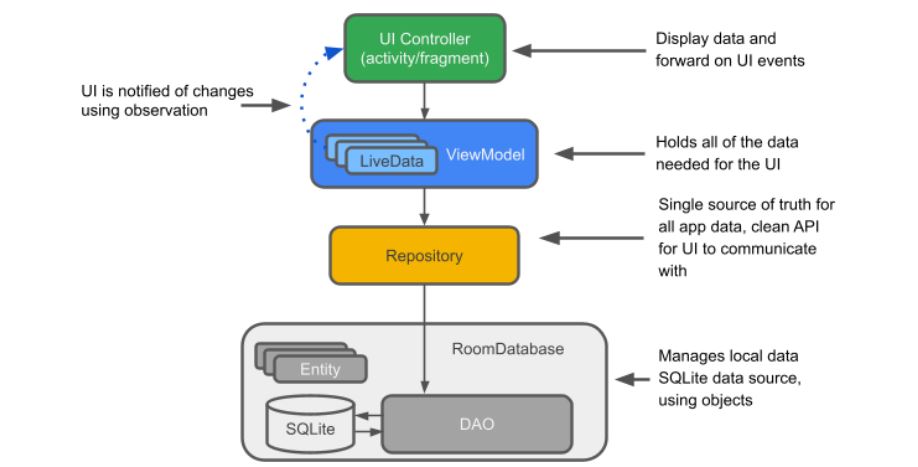 详细讲解：Android Room+架构组件(LiveData/ViewModel) - Demo(词典)_android Room ...