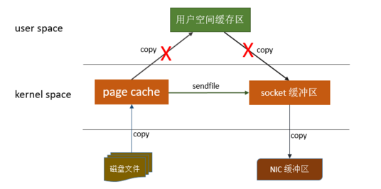 【Kafaka实现高吞吐量、低延迟的底层原理】