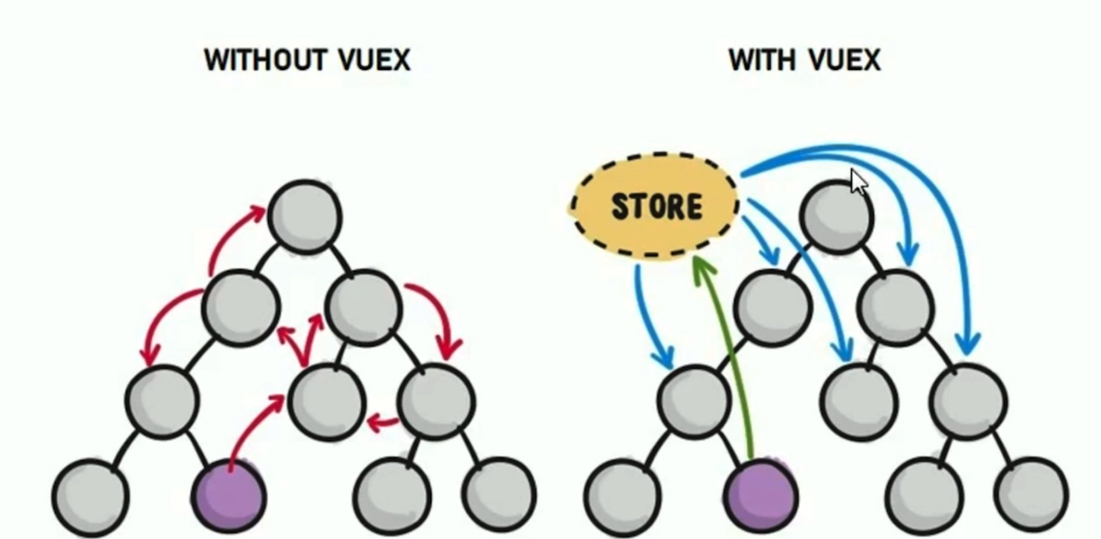 vuex组件之间共享数据的方式