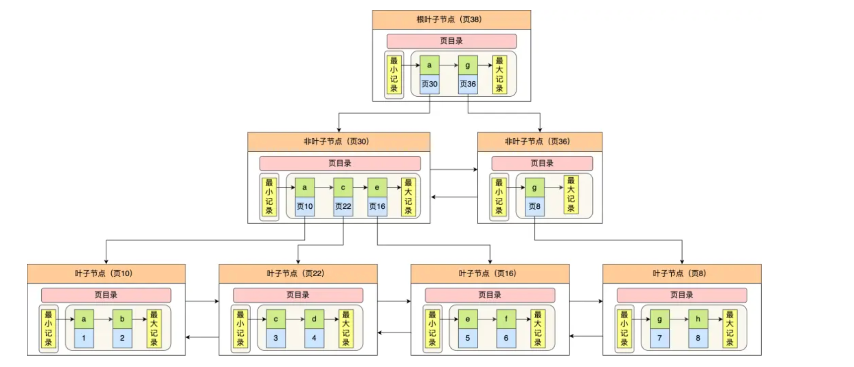 【MySQL 系列】MySQL 索引篇