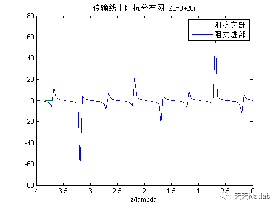 基于Matlab模拟传输线上电磁波仿真