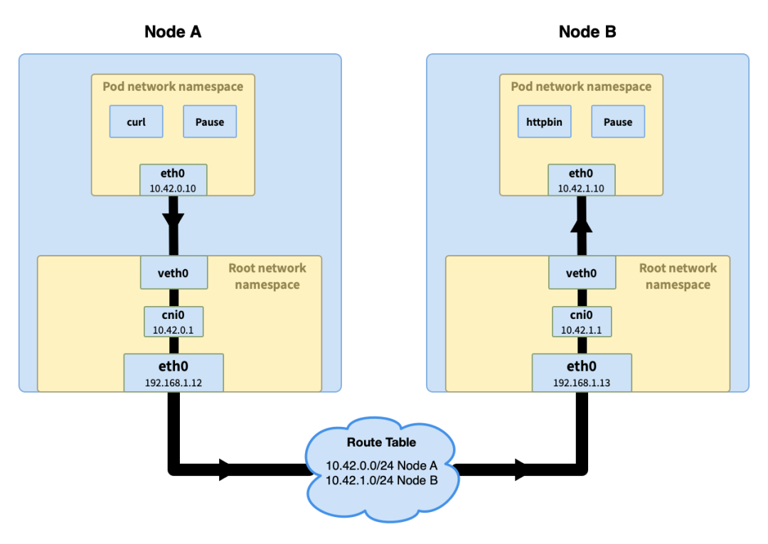 Kubernetes 网络模型和网络通信