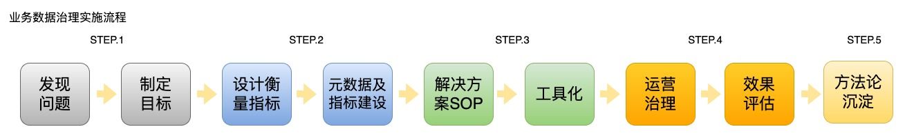 图30 业务数据治理实施流程