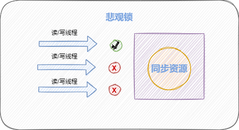 --小龙手绘：悲观锁--