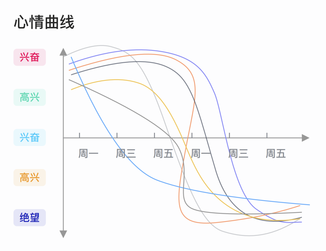 敏捷开发最佳实践：自驱团队实践案例之心情曲线回顾会