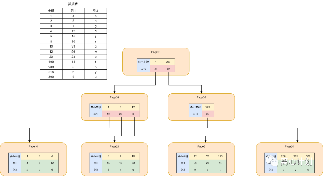 二叉搜索树与Mysql索引的亲密关系