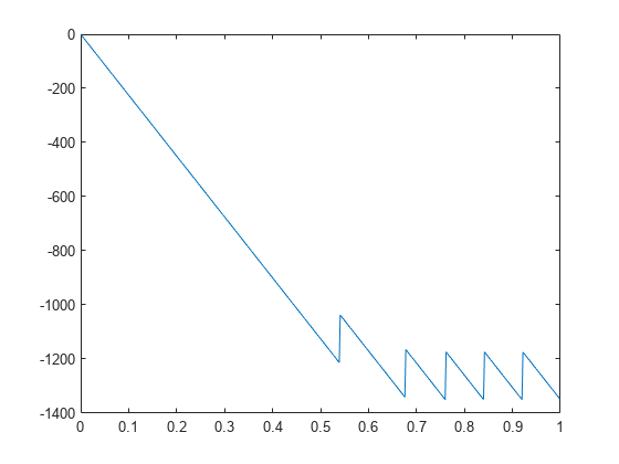 Figure contains an axes object. The axes object contains an object of type line.