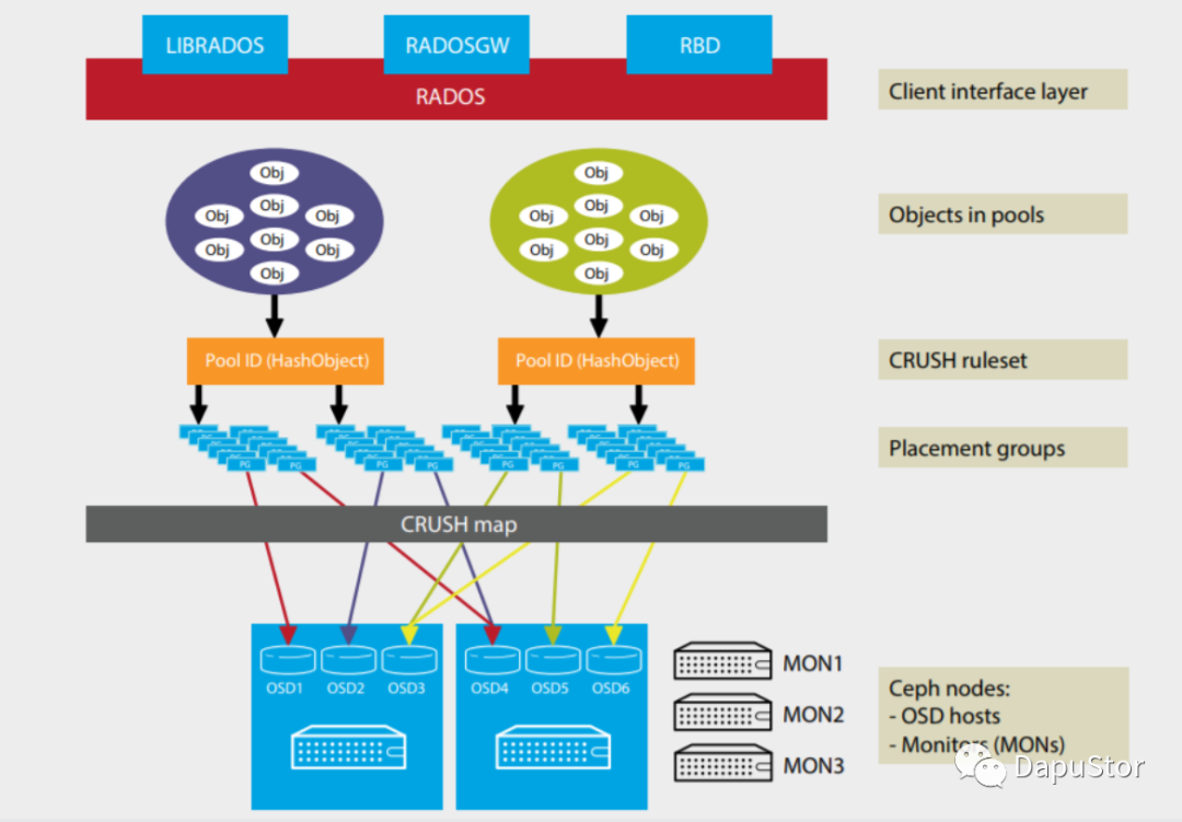 Cluster io. Ceph архитектура. Ceph структура. Архитектура physical Ceph. Объектовое хранилище данных Ceph.