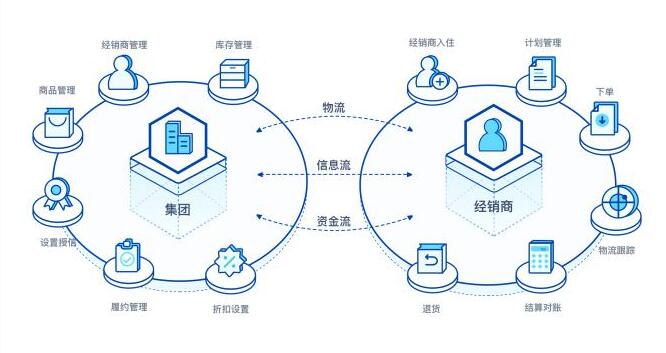 数商云渠道分销管理系统方案：分销渠道系统趋势、作用、功能、业务场景