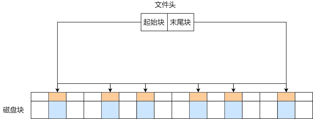 非连续空间存放方式-链表方式.webp