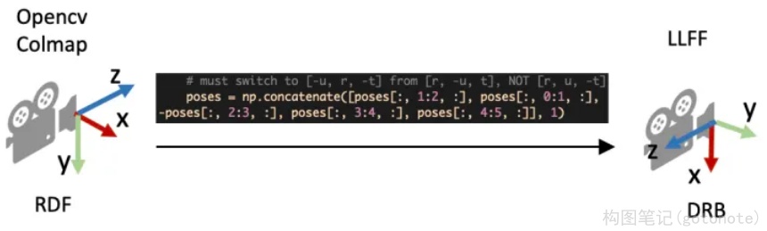 图3. 从Colmap的坐标系转到LLFF的坐标系