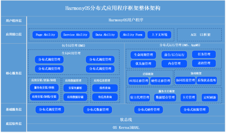 HarmonyOS分布式应用框架深入解读