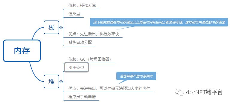 C# 内存的理解 通俗说