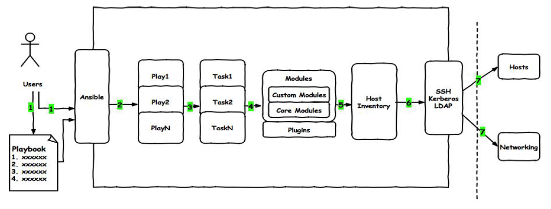 Ansible plugins. Ansible playbook. Схема развертывания ansible. Ansible playbook хост роли. Файл инвентаризации ansible.