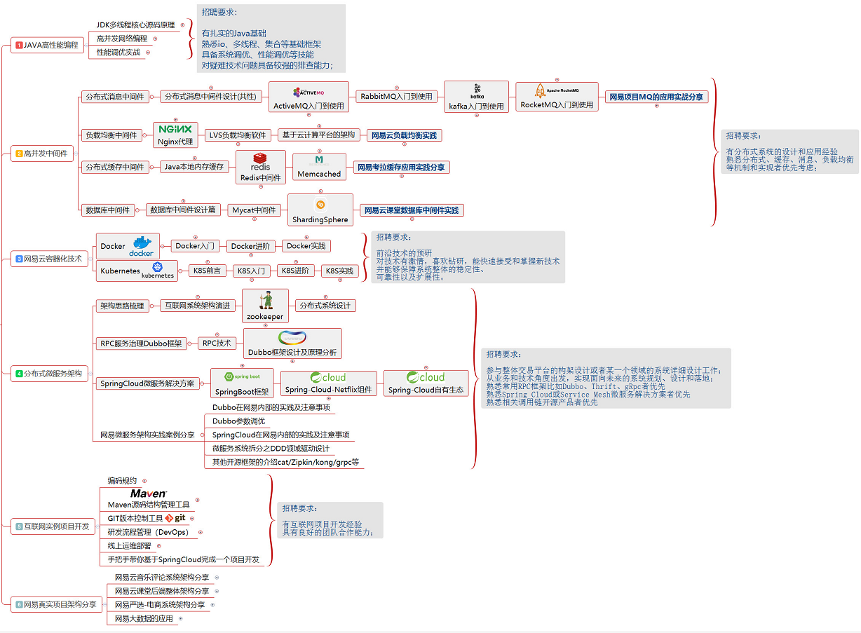 美团Java研发三面(3年经验):MySQL+Spring源码+分布式+算法+线程