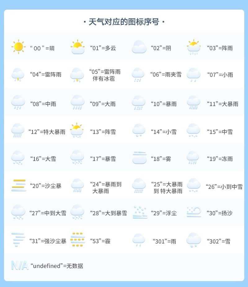 天气预报接口，旅行，旅游平台，农业，交通，航空