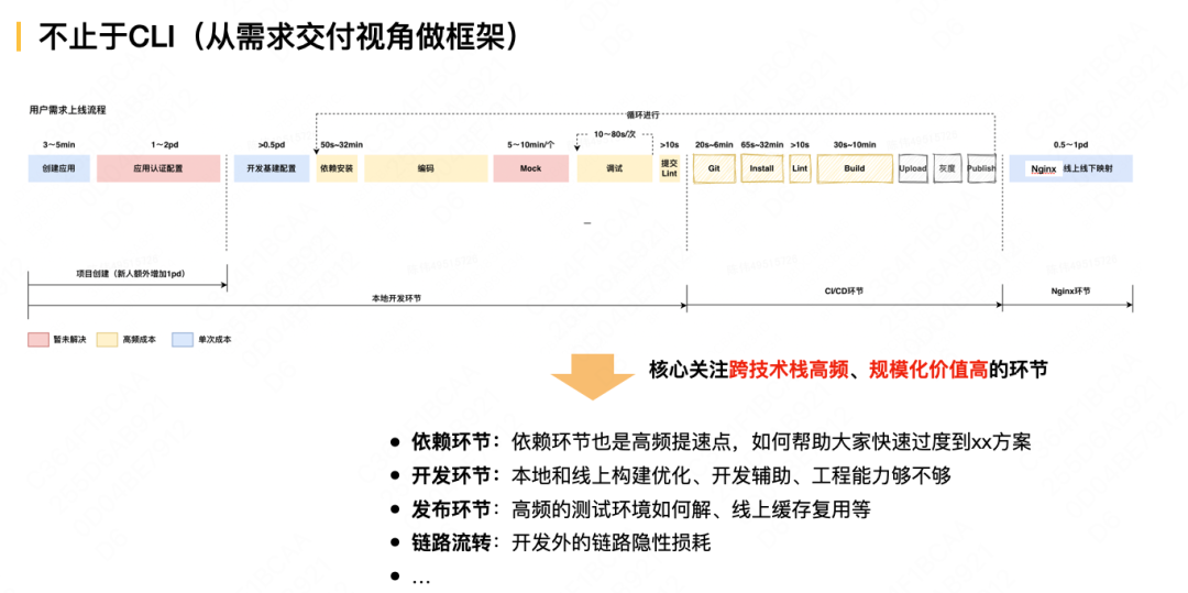 美团前端研发框架Rome实践和演进趋势