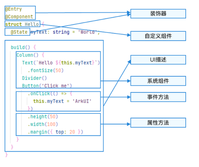 【HarmonyOS開発】ArkTS超詳しく入門(1) - Harmony Developer Community