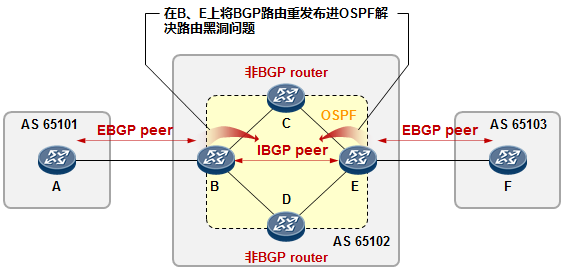 【网络工程师路由篇】BGP基础概念