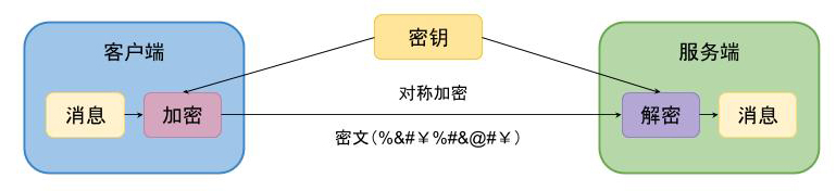 对称加密-来源于网络