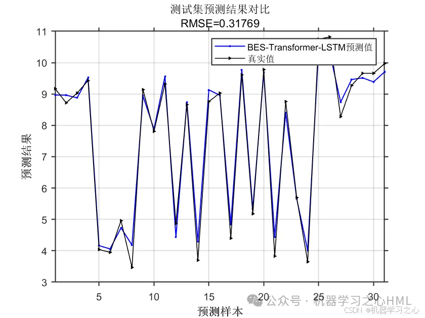 JCR一区级 | Matlab实现BES-Transformer-LSTM多变量回归预测_matlab_03