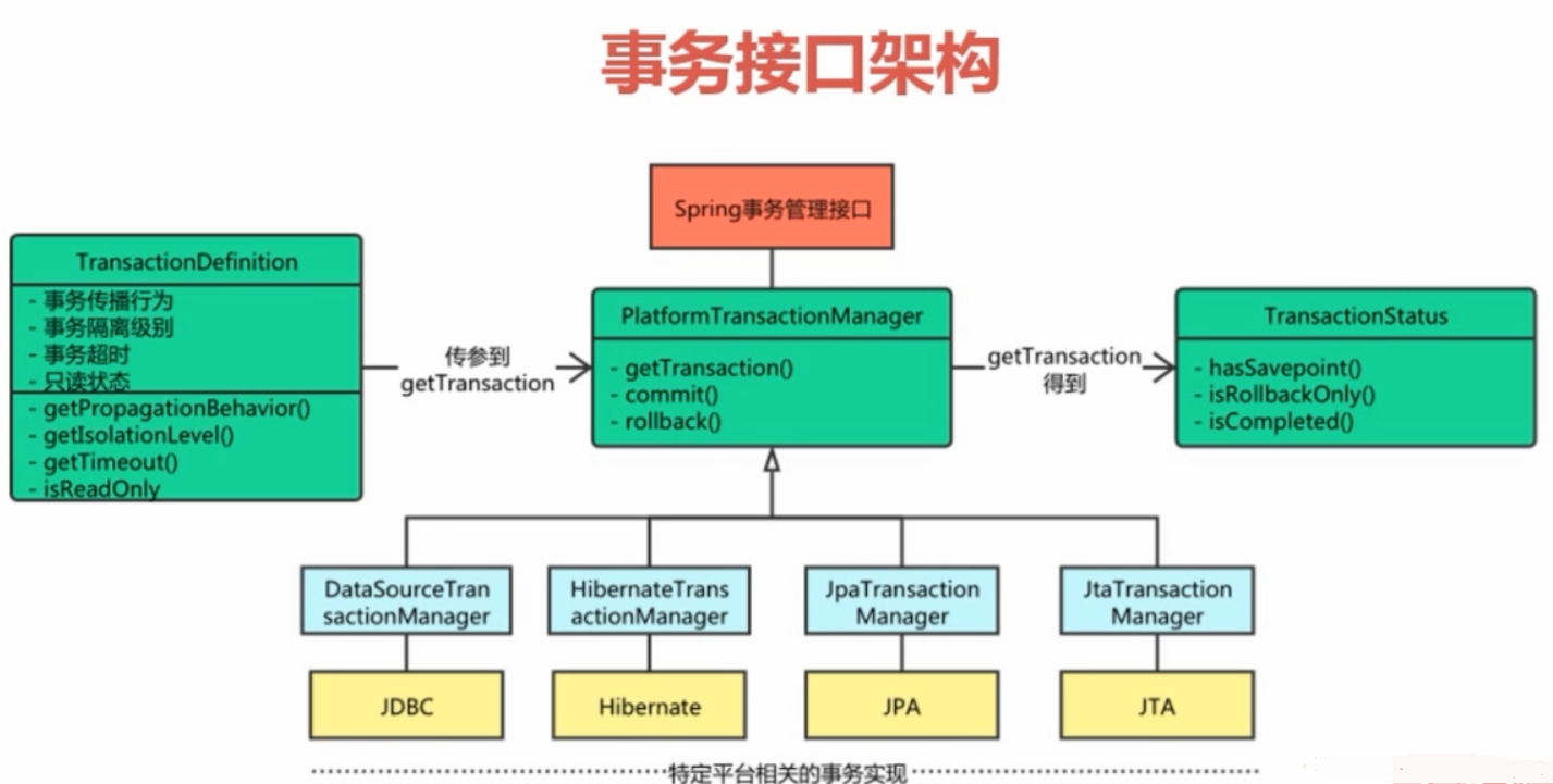 Spring notes (4)-Spring's programmatic transaction and declarative ...
