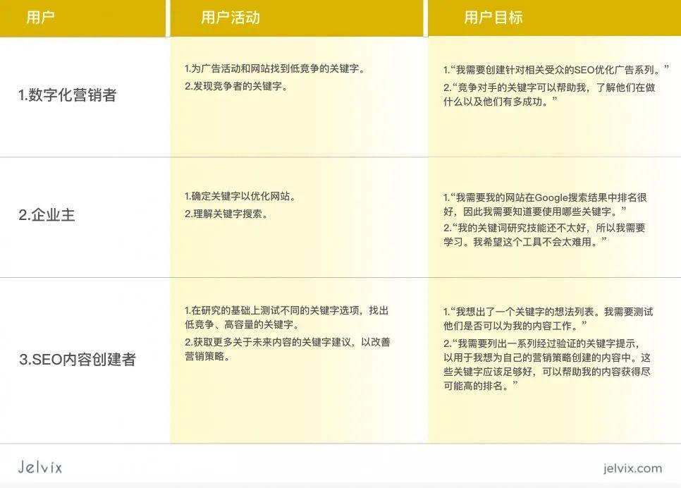 如何制作用户旅程图?这里有一份保姆级教学案例,值得收藏