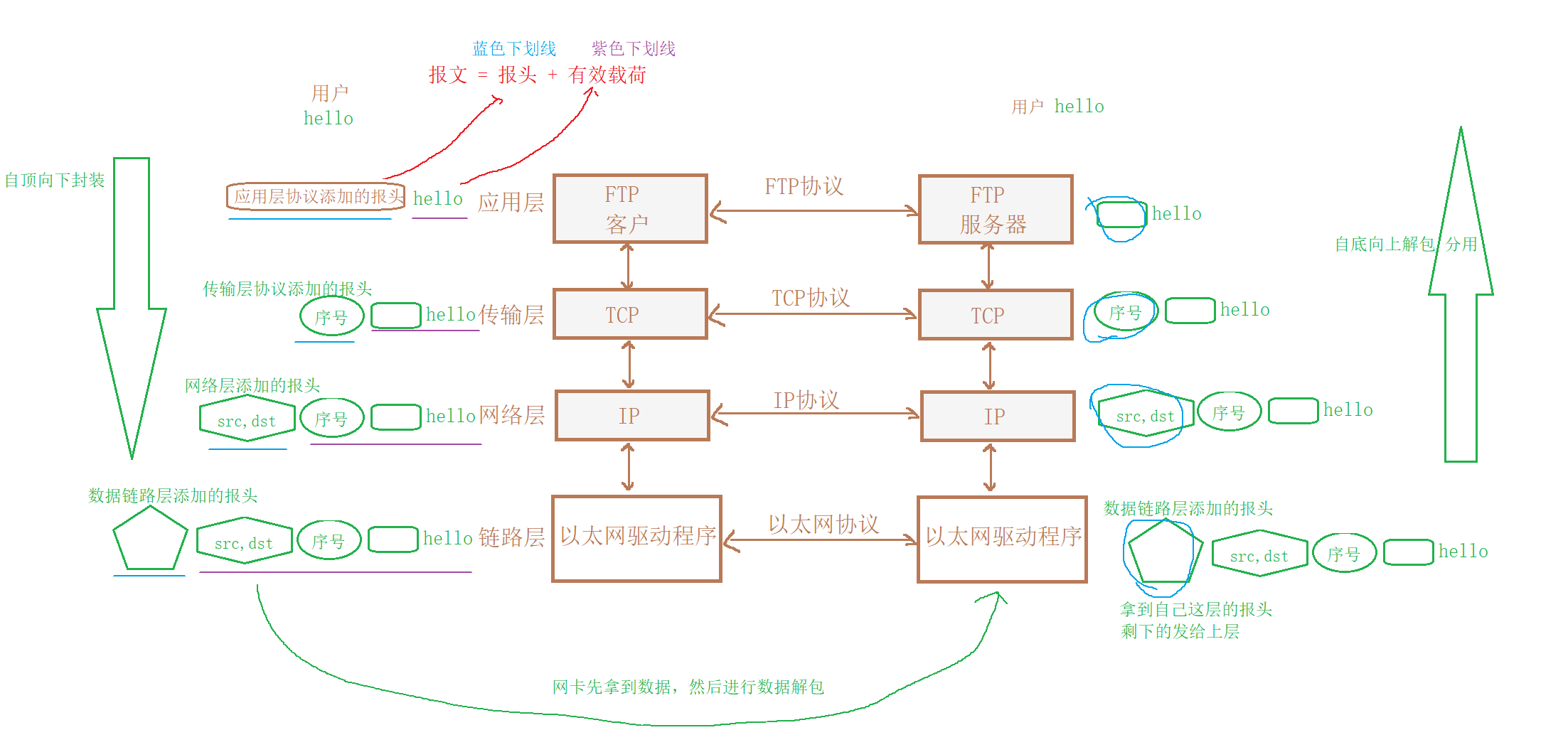 Linux网络编程——网络初识