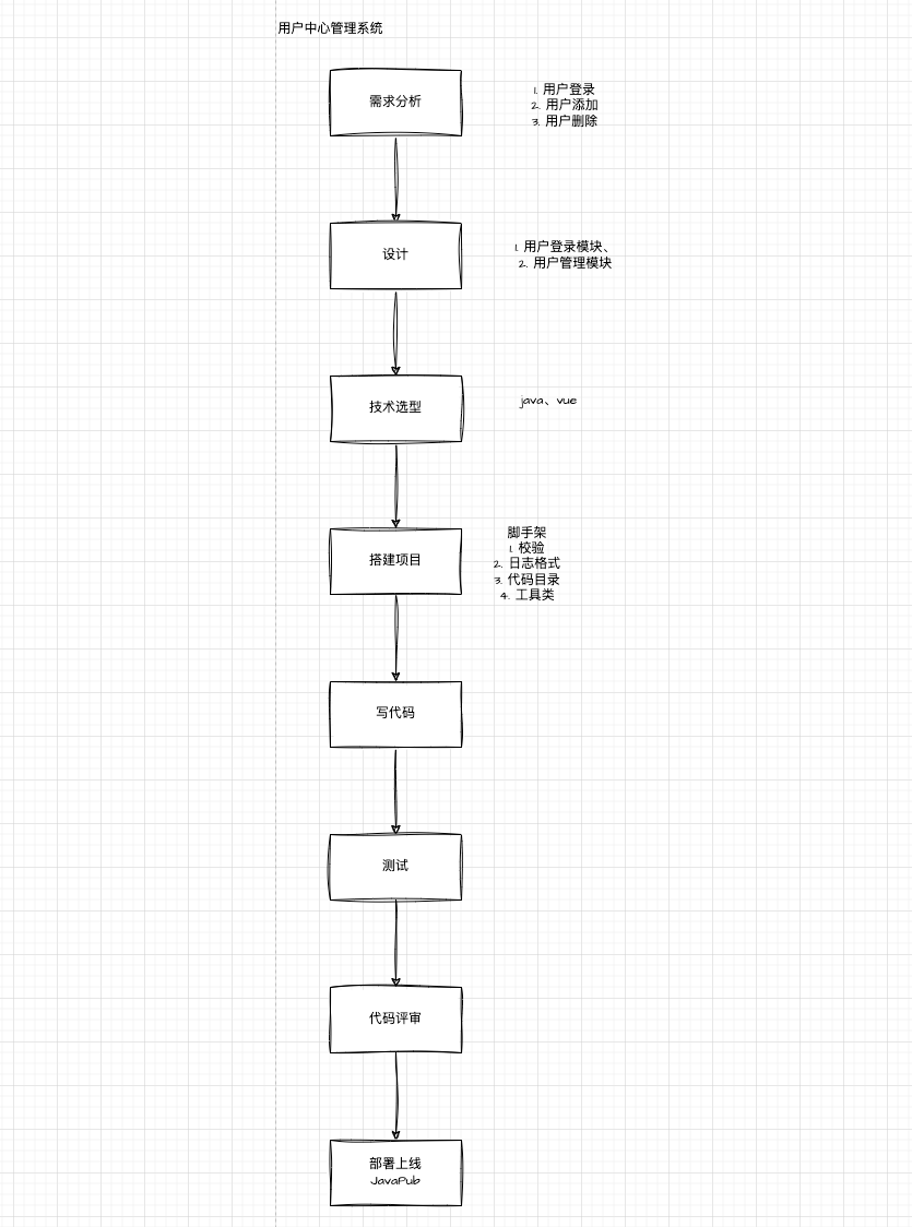 程序员在企业中是如何做需求的