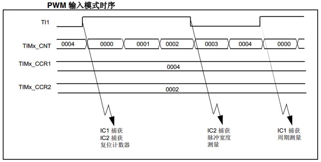 PWM输入模式时序图