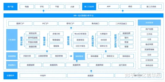 Bi系统跟数据中台的区别是什么？