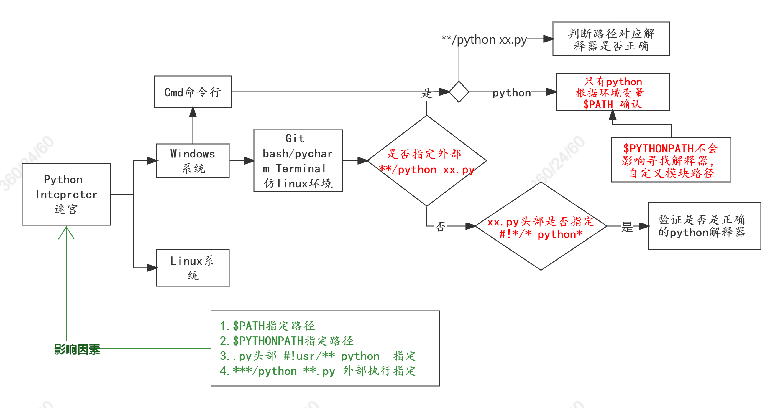 python解释器寻址