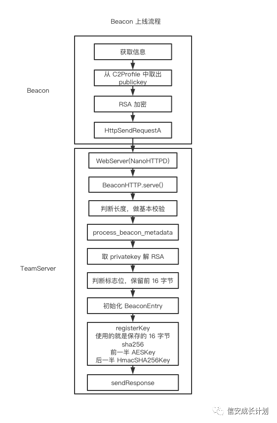 CobaltStrike逆向学习系列(4)：Beacon 上线协议分析