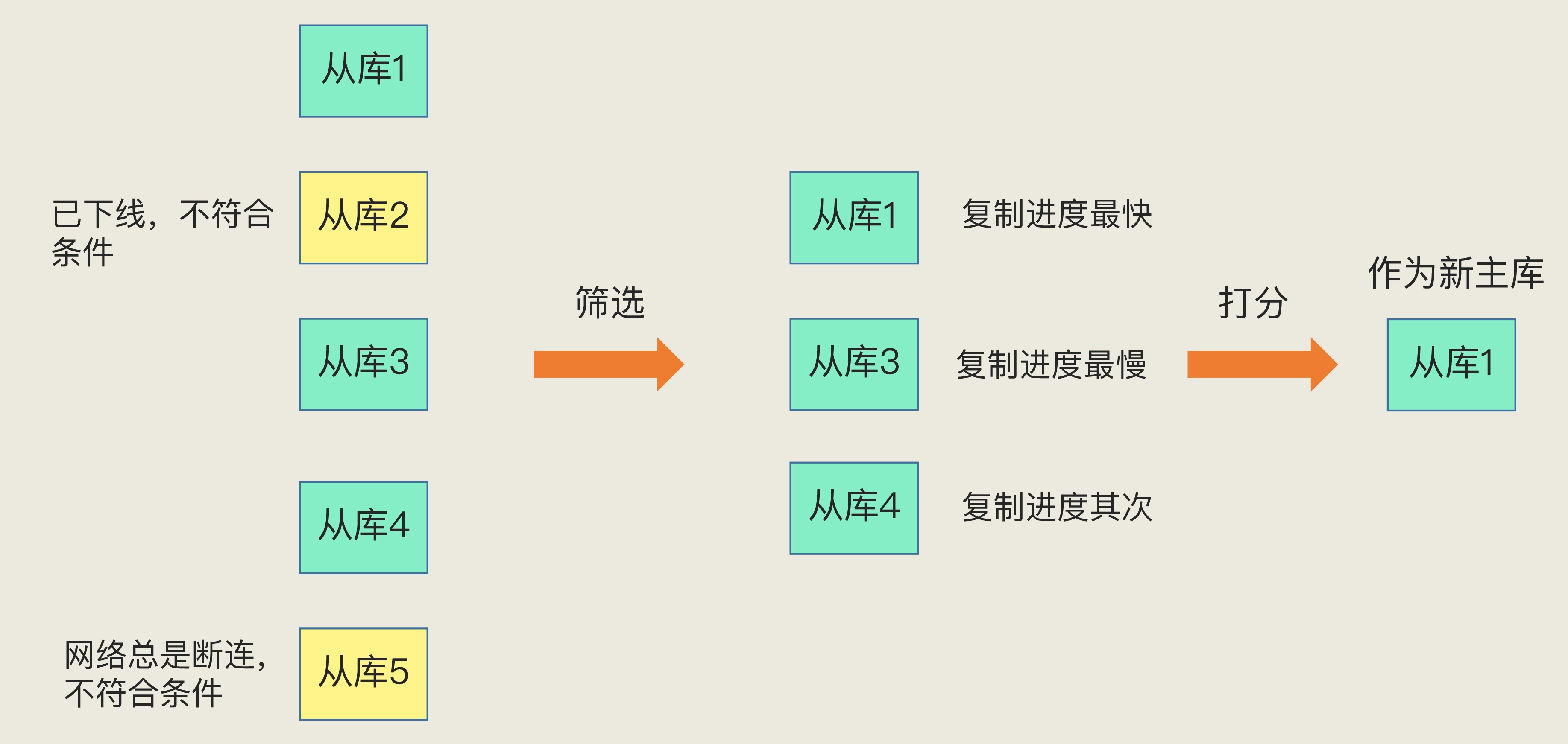 新主库的选择