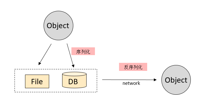 json反序列化漏洞，带你掌握java反序列化漏洞及其检测