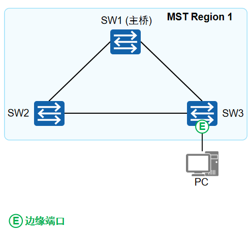 MSTP端口3