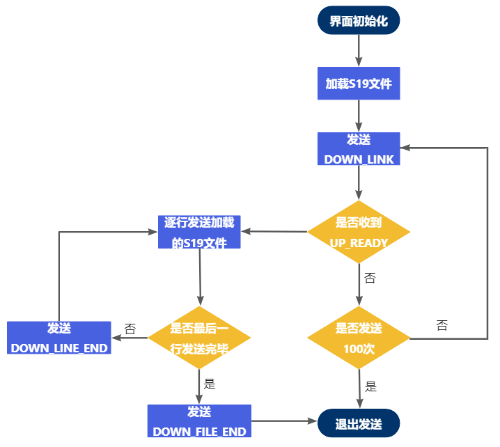 上位机发送流程