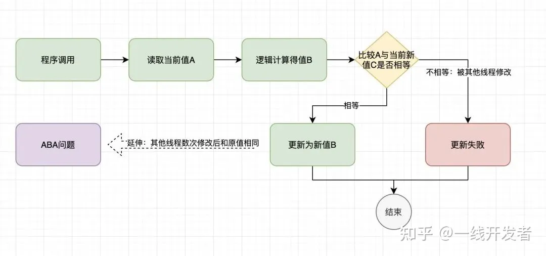 CAS和自旋的区别