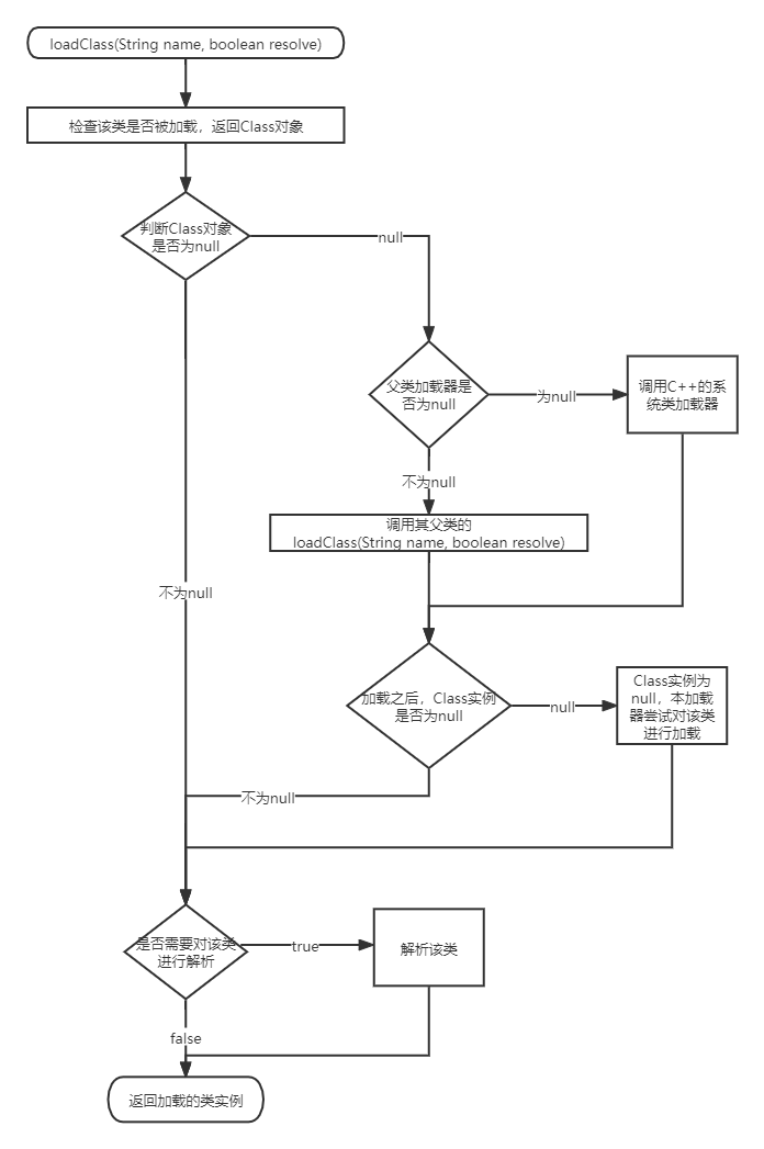 loaderClass的流程图