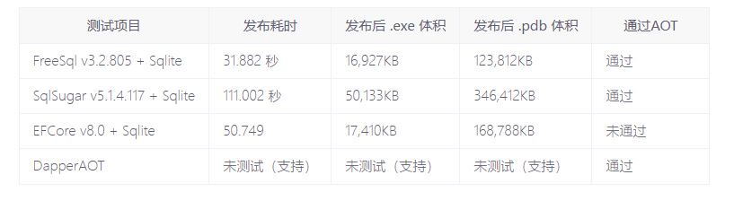 .NET8.0 AOT 经验分享 - 专项测试各大 ORM 是否支持