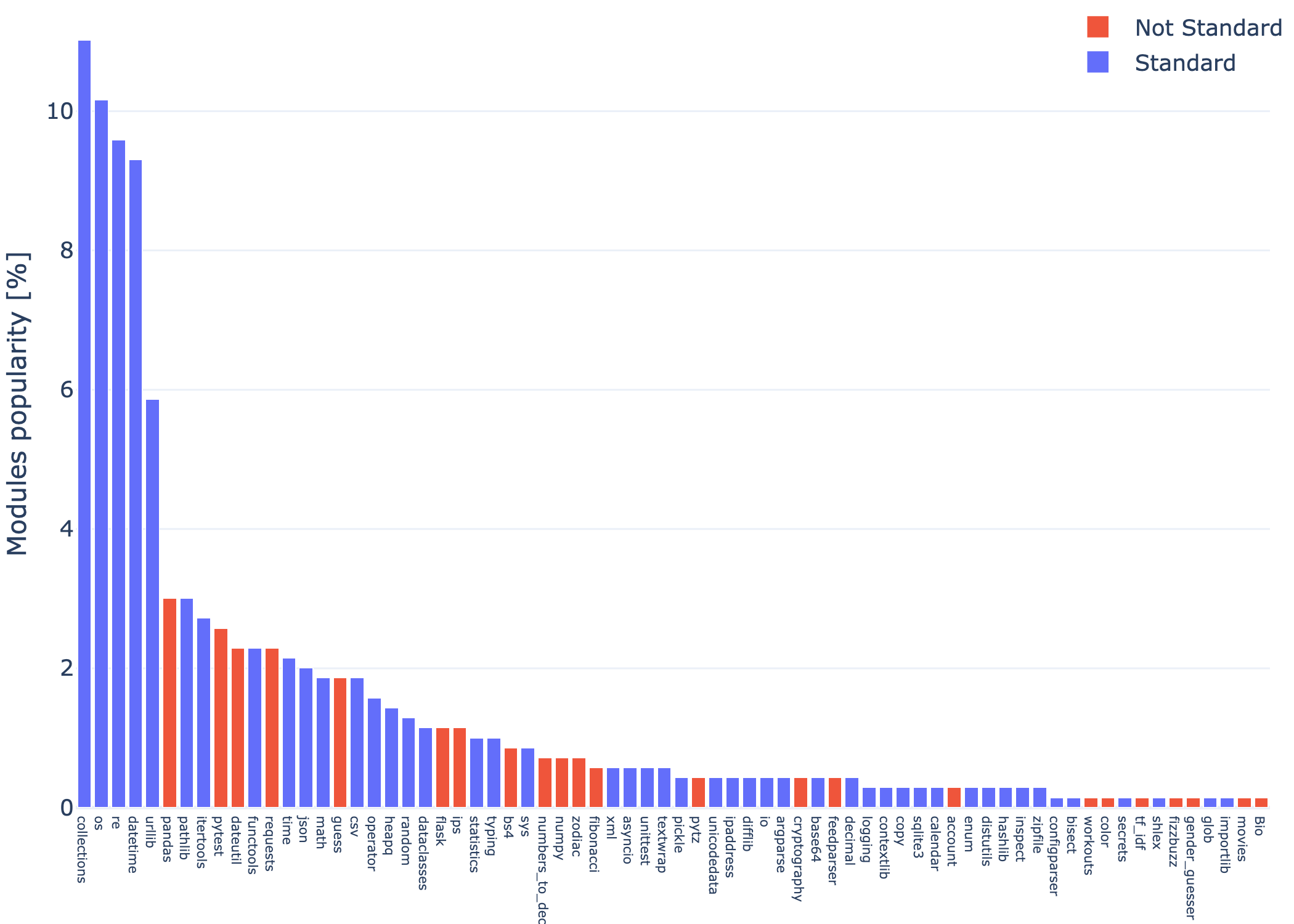 Pybites exercises - modules popularity