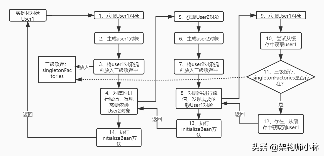 简单的SpringIOC解决循环依赖的流程图