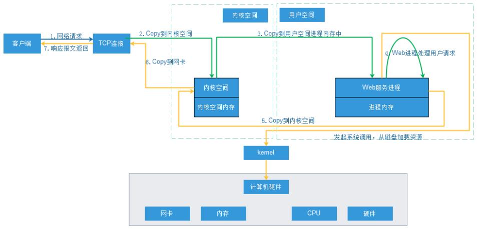 WEB请求过程