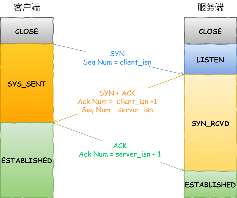 TCP 三次握手的状态变迁