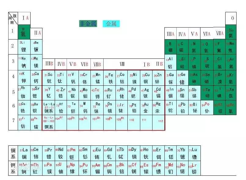 元素周期表副族元素图片