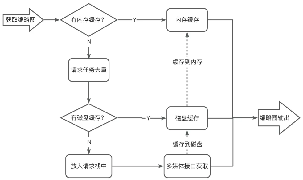 聊一聊关于视频缩略图缓存策略