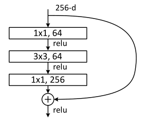 a “bottleneck” building block for ResNet-50/101/152.