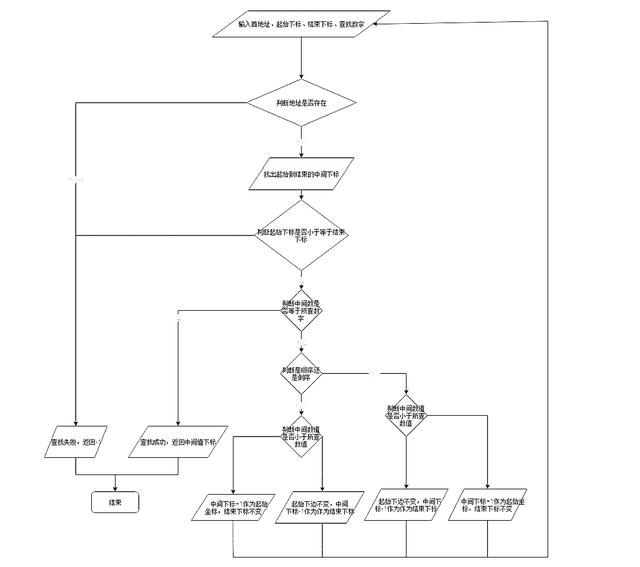 流程图关键字:递归,有序数组,二分查找这个世界并不在乎你的自尊,只