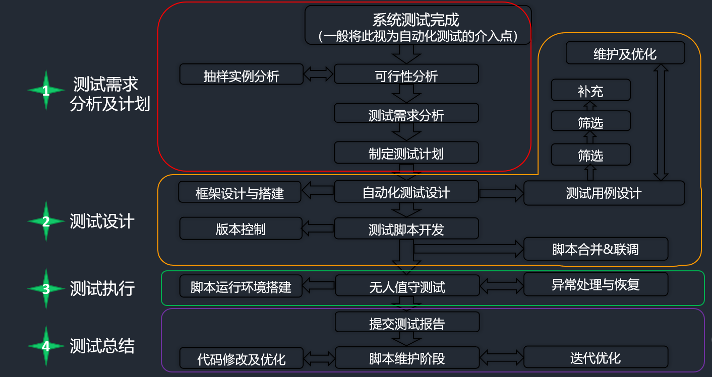 软件测试进阶篇----自动化测试概述