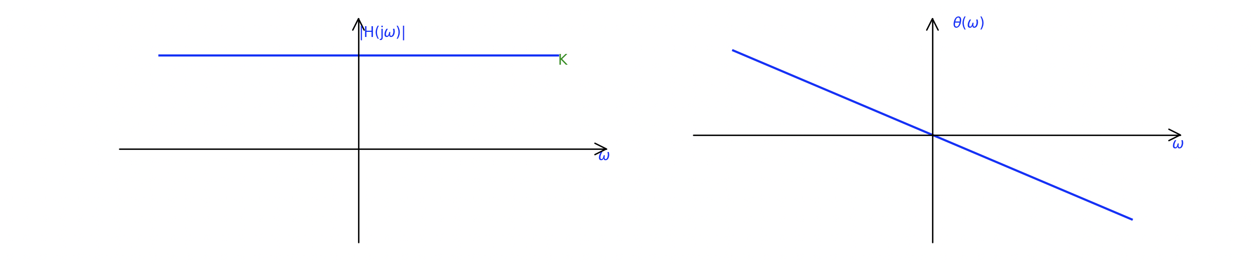 Las características de amplitud-frecuencia y fase-frecuencia del sistema bajo transmisión sin distorsión